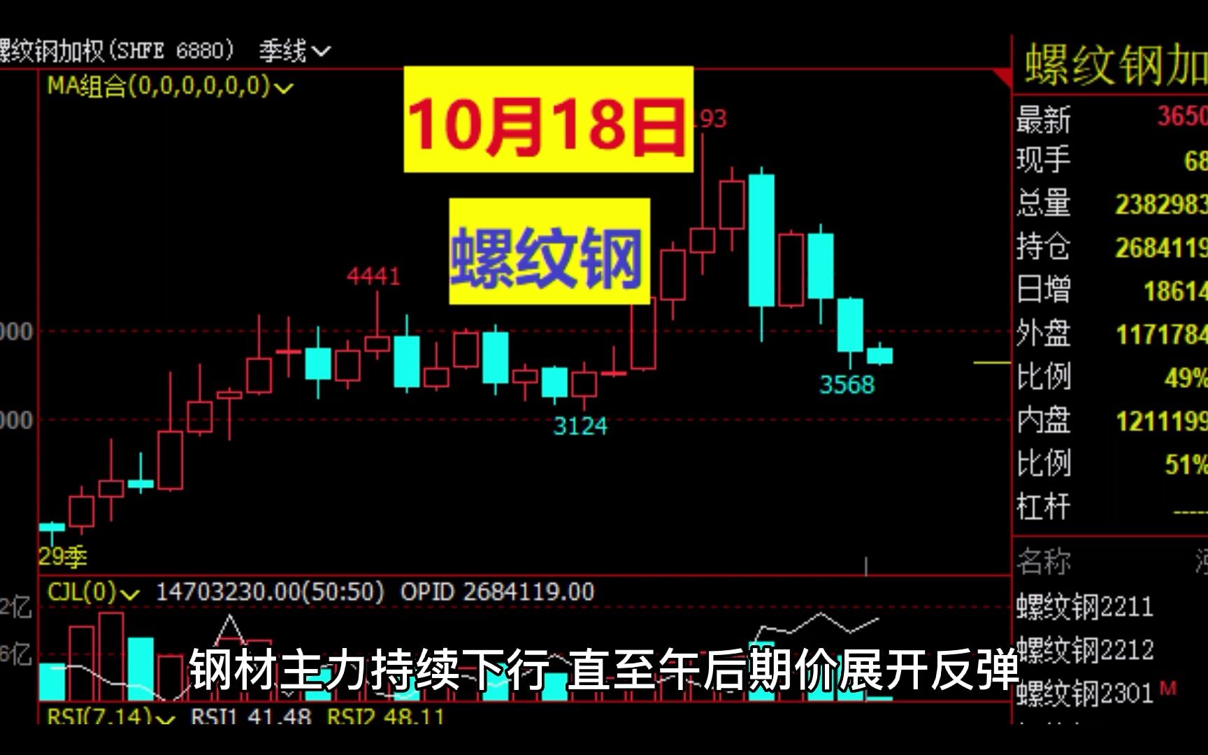 螺纹钢:五大主要钢材品种总库存共下降31.81万吨至1561.28万吨哔哩哔哩bilibili