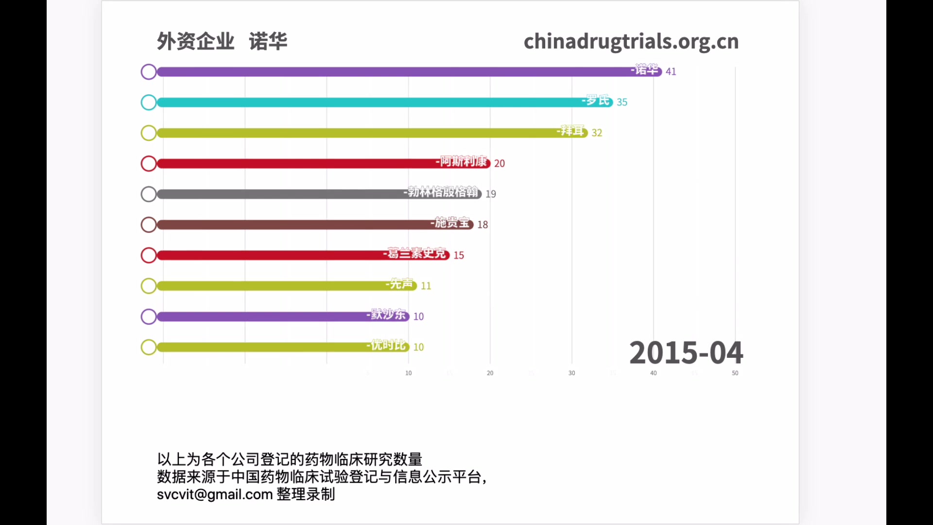 外资药企的临床研究数量数据可视化排名哔哩哔哩bilibili