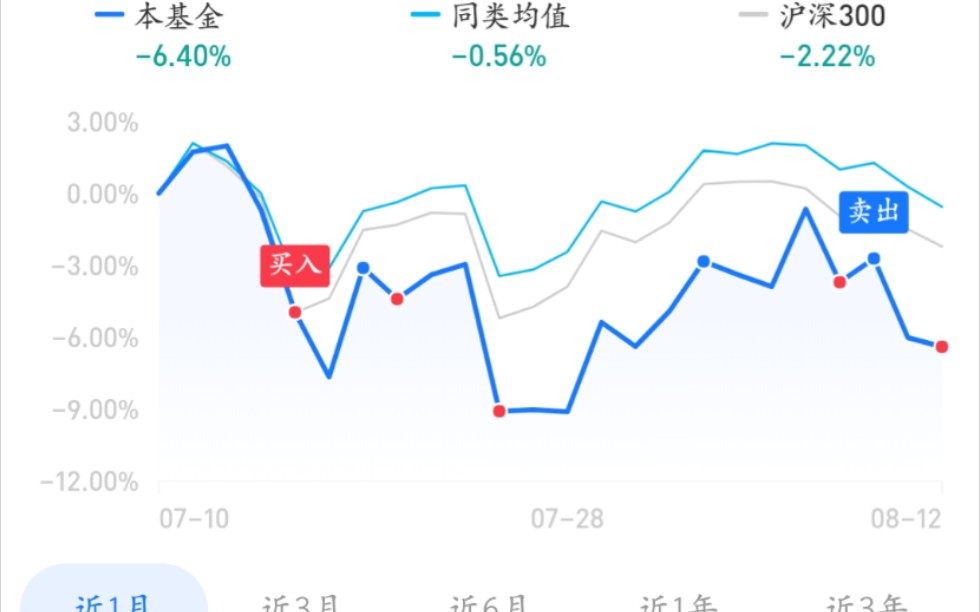 【千粉福利】基金一直跌,这样做还挣了8个点哔哩哔哩bilibili