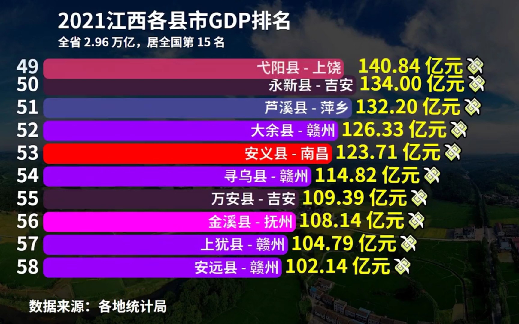 2021年江西73个县市GDP排名出炉!猜猜江西十强县都是谁?哔哩哔哩bilibili