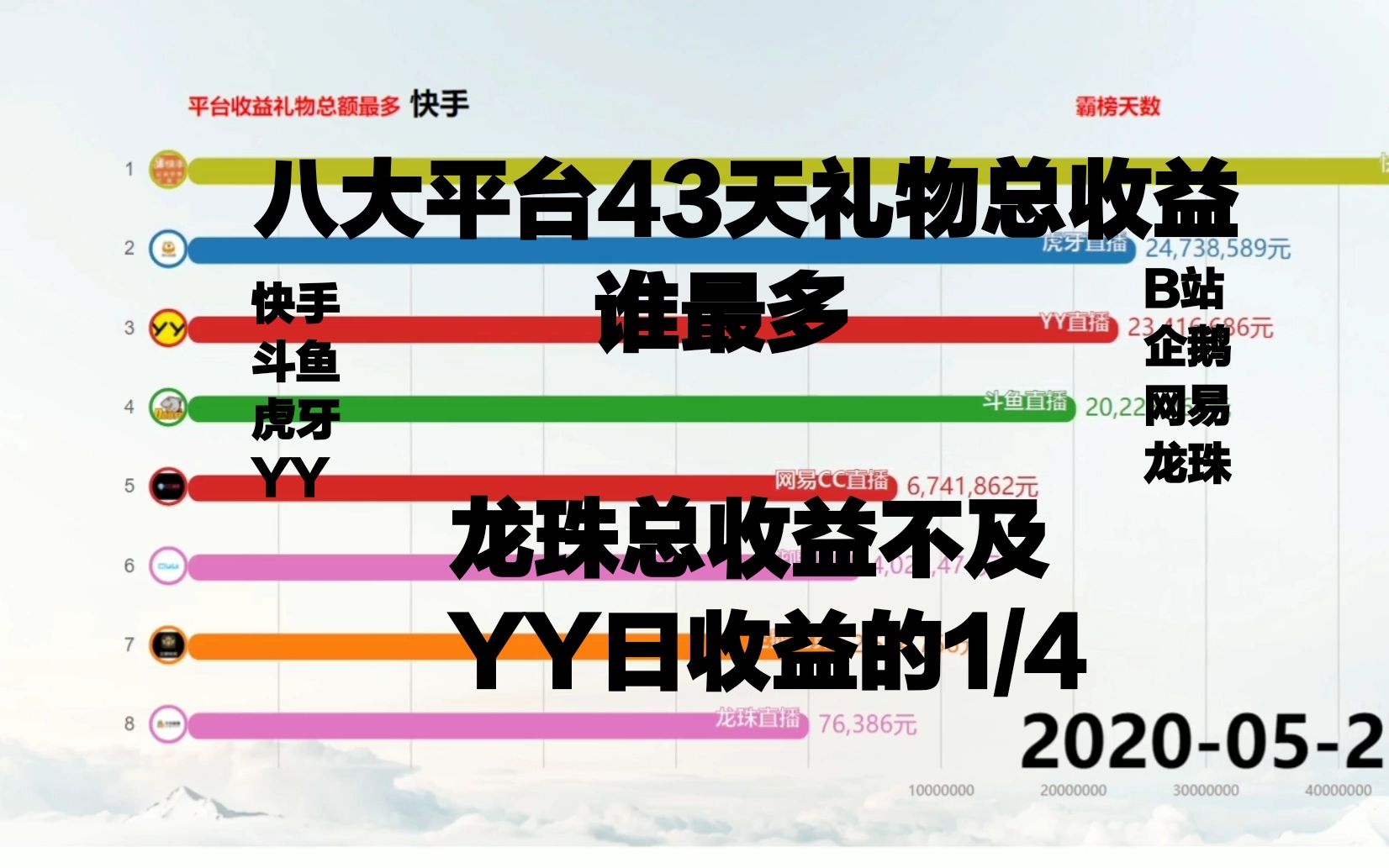 八大平台43天直播收益谁最多,龙珠最惨日均收入不够其他平台的十分一哔哩哔哩bilibili