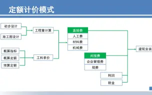 Descargar video: 2-1 定额计价与清单计价的区别