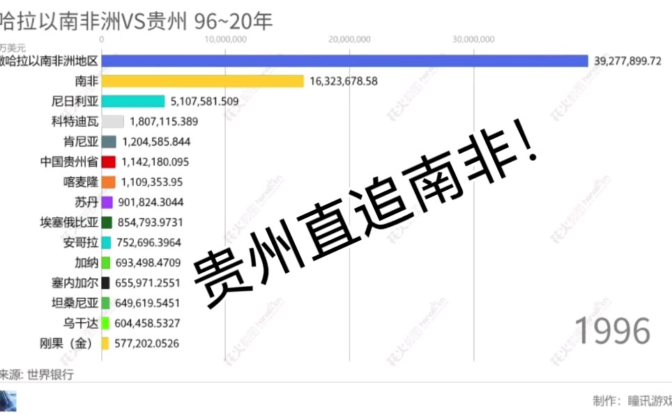 撒哈拉以南非洲VS贵州GDP排名96年~20年哔哩哔哩bilibili