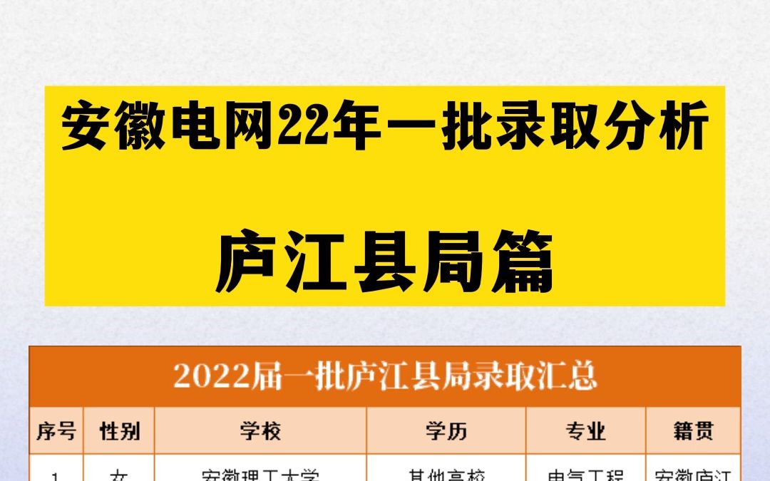 安徽电网22一批录取分析—庐江县局篇哔哩哔哩bilibili