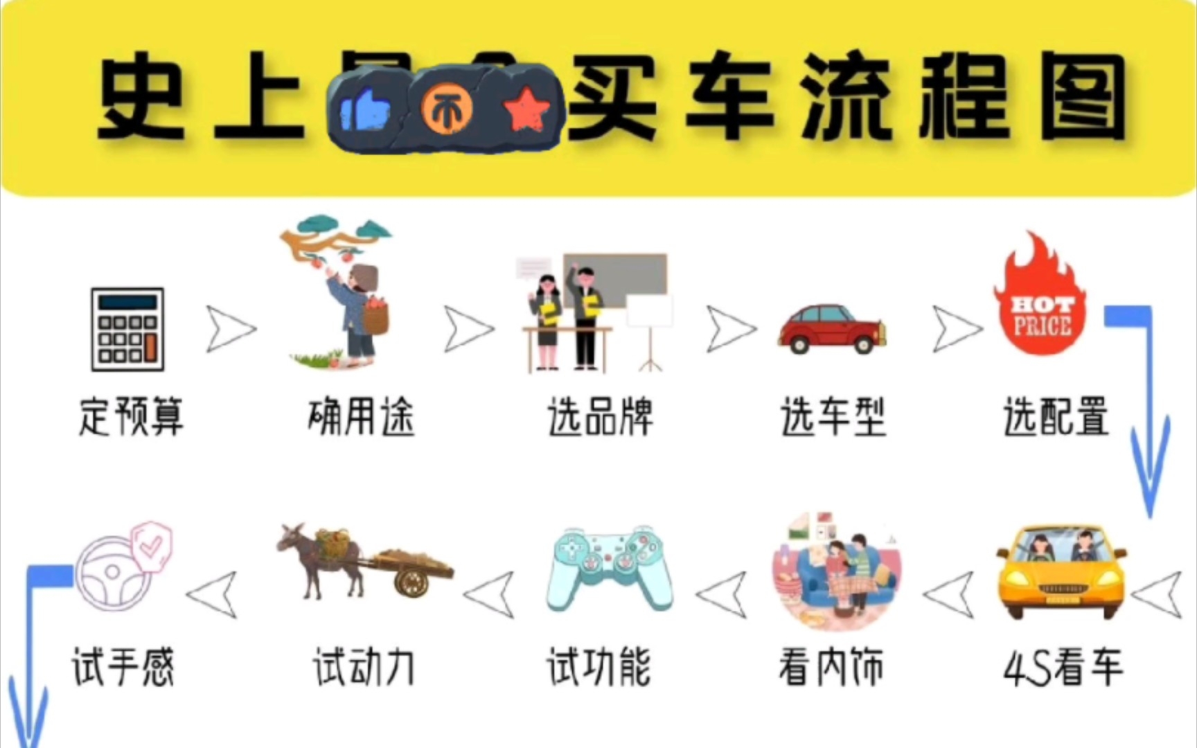 买车流程图哔哩哔哩bilibili