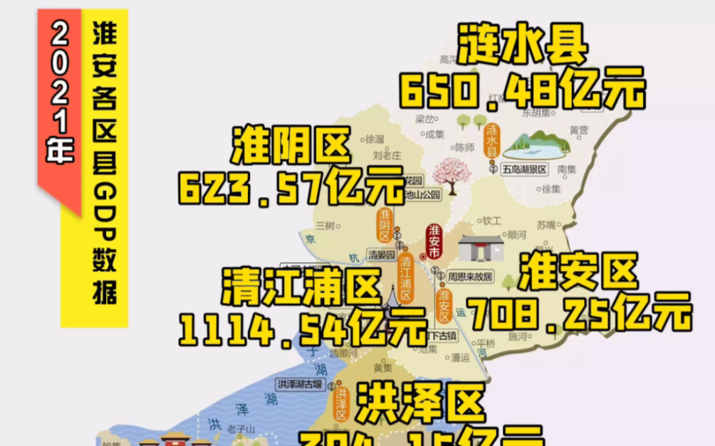 2021年淮安各区县GDP数据如下,盱眙县突破500亿元大关,清江浦区居首位.哔哩哔哩bilibili