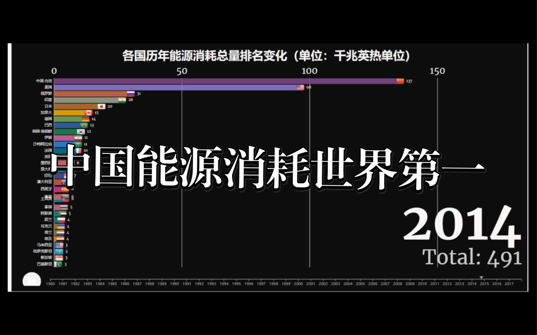 全球能源消耗排名,中国已经跃居世界第一!(数据可视化)哔哩哔哩bilibili