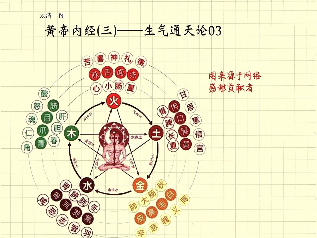 [图]倪海厦《黄帝内经彩色高清图解笔记》175集！（收藏好了）！