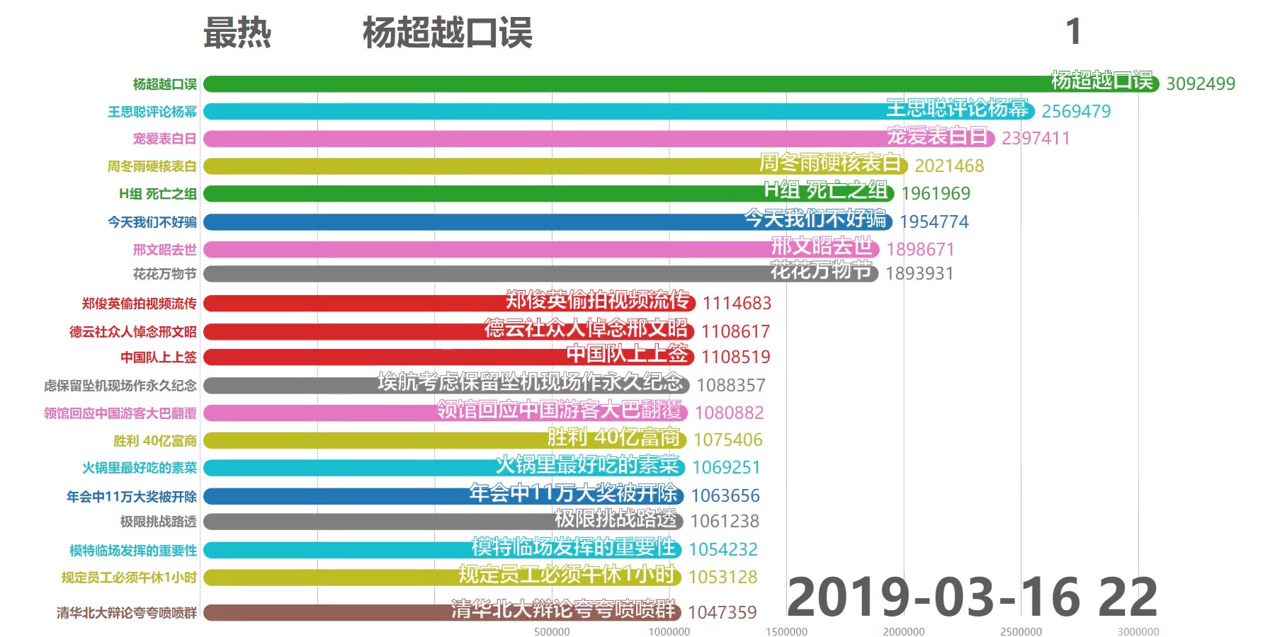 【數據可視化】微博熱搜排行榜-2019年3月16日