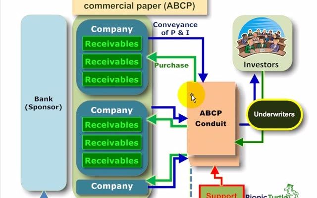 资产支持票据(即资产支持商票,ABCP)证券化的渠道哔哩哔哩bilibili