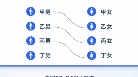 [图]中国婚姻家庭报告2022版，结婚登记人数近年来为何不断下降？首先是年轻人数量下降。第二，适婚人口男多女少。第三是养育成本过高。第四，城市高房价