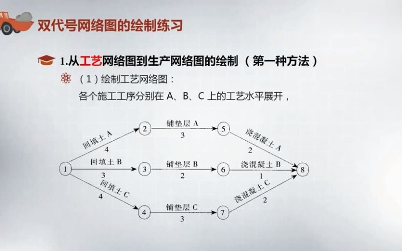 刘菁:双代号网络计划图绘制举例哔哩哔哩bilibili