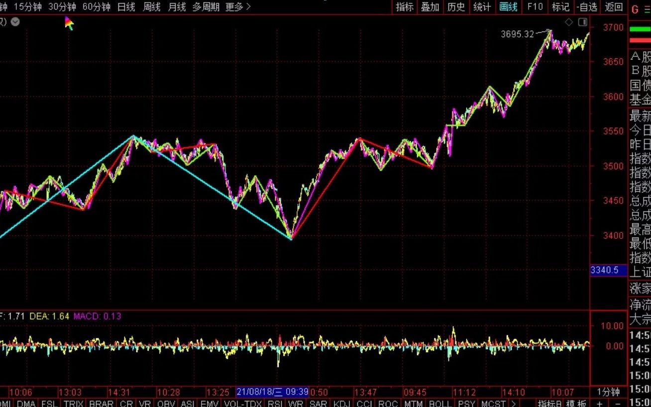 [图]《2021-9-9上证指数之缠论分析》