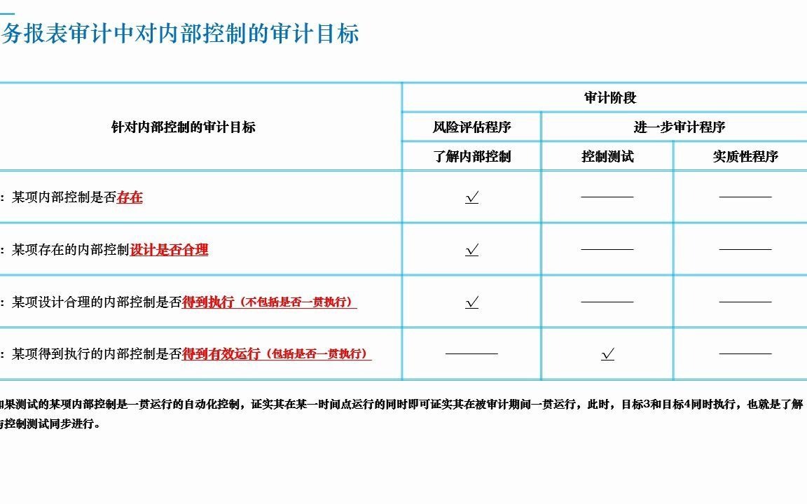 财务报表审计中对内控的审计目标哔哩哔哩bilibili