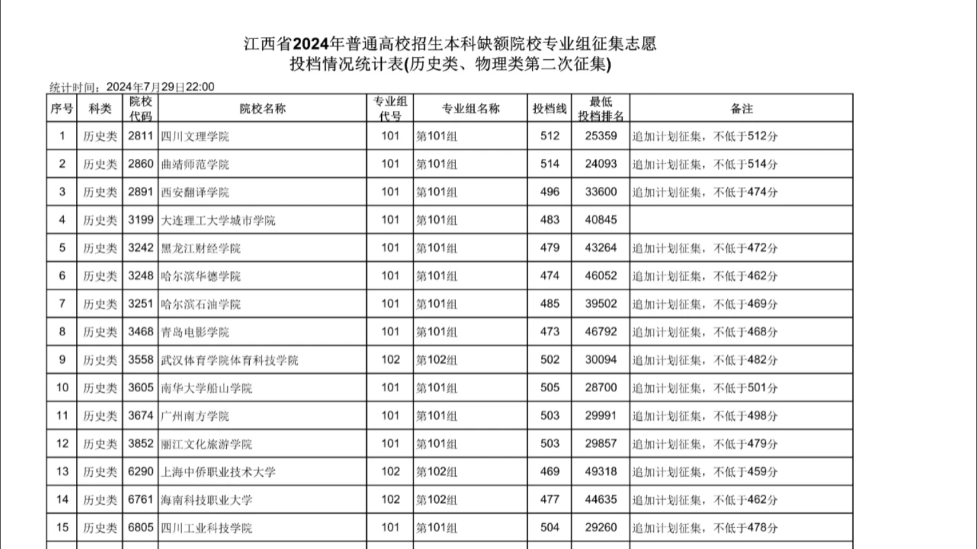 最新!2024年高考普通本科批!征集志愿投档线已出炉!主要涉及江西省、江苏省!降分录取!哔哩哔哩bilibili