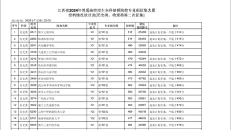 下载视频: 最新！2024年高考普通本科批！征集志愿投档线已出炉！主要涉及江西省、江苏省！降分录取！