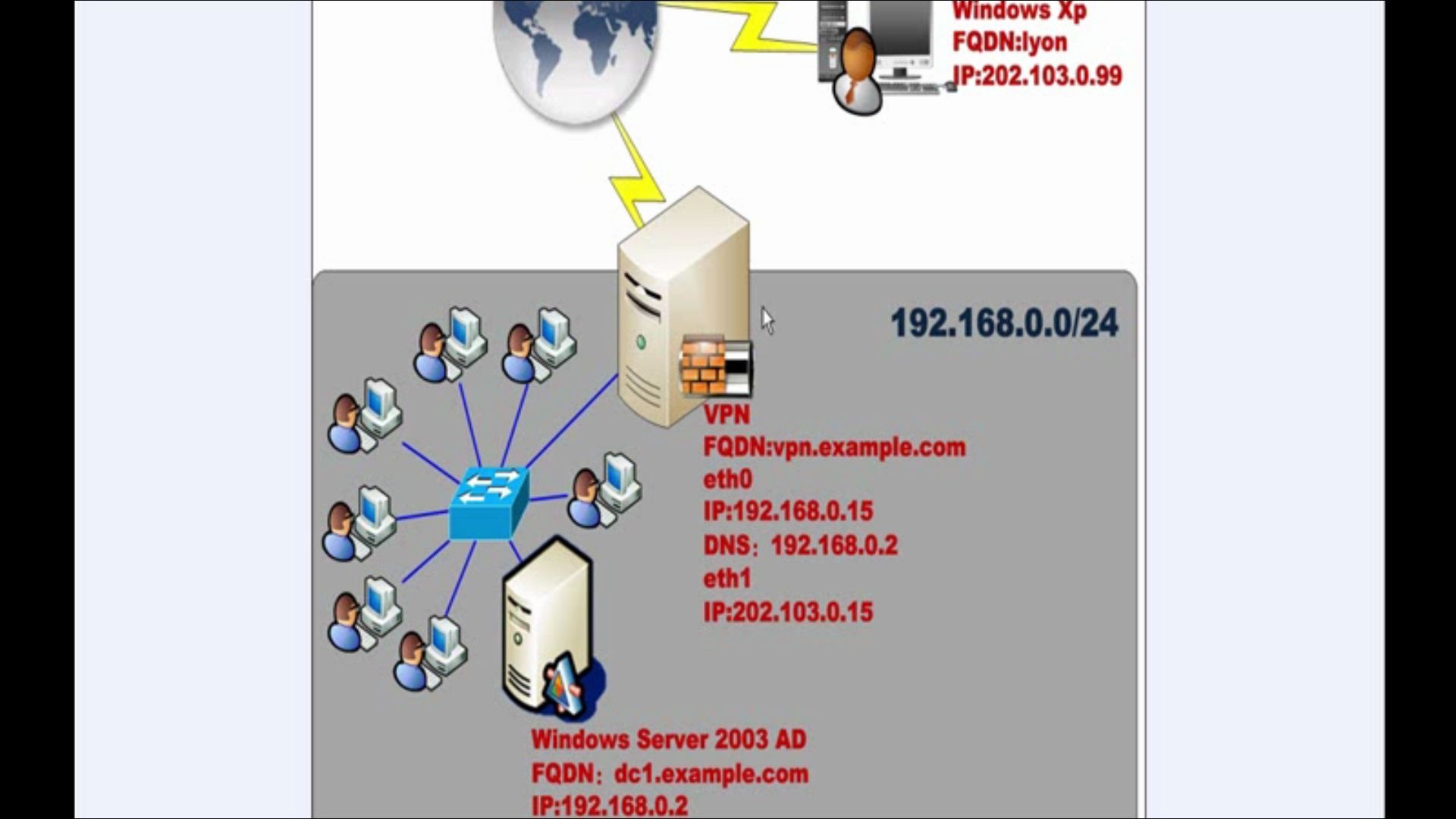 【RHEL Linux】【服务器配置全程实录】OpenVPN配置Radius客户端哔哩哔哩bilibili