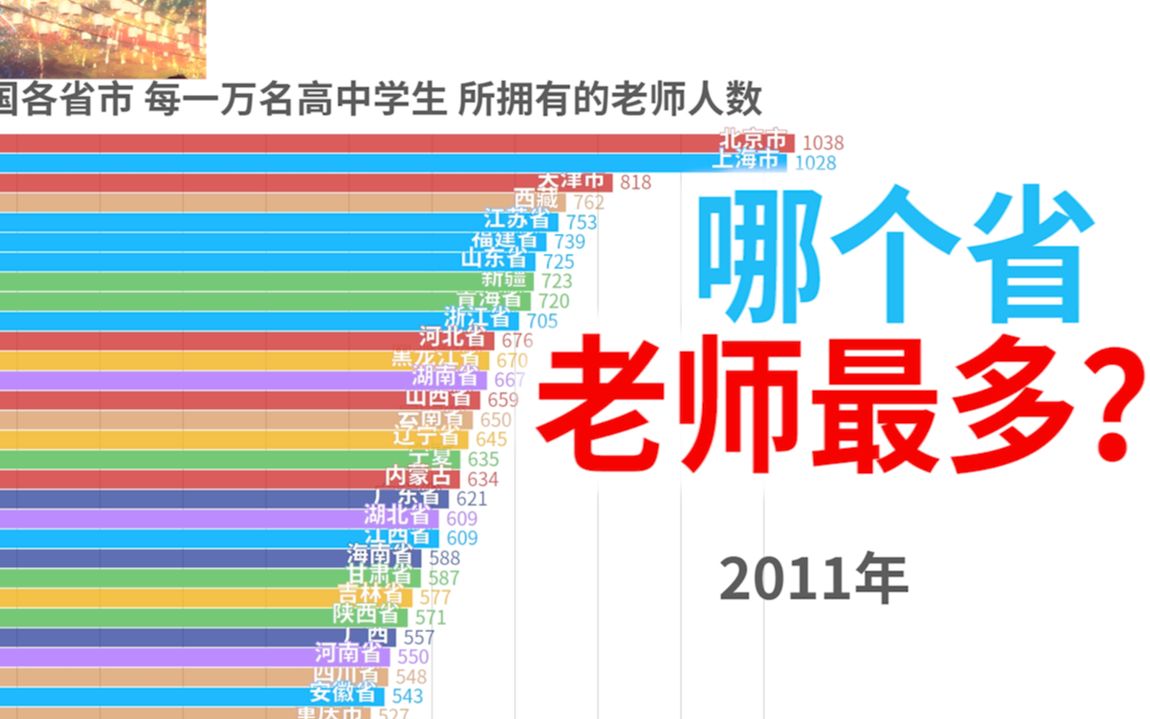 国内哪个省老师最多?看完这份排行榜你就知道了!【数据可视化】哔哩哔哩bilibili