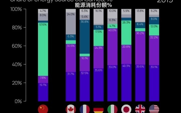 [图]近代中国与七国集团能源结构变化情况对比