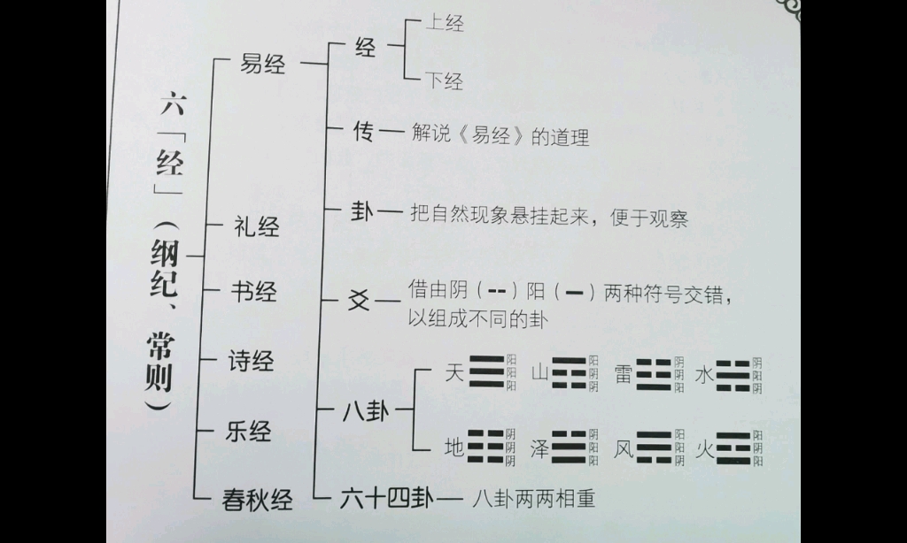 易经 三 认识八卦的读法哔哩哔哩bilibili