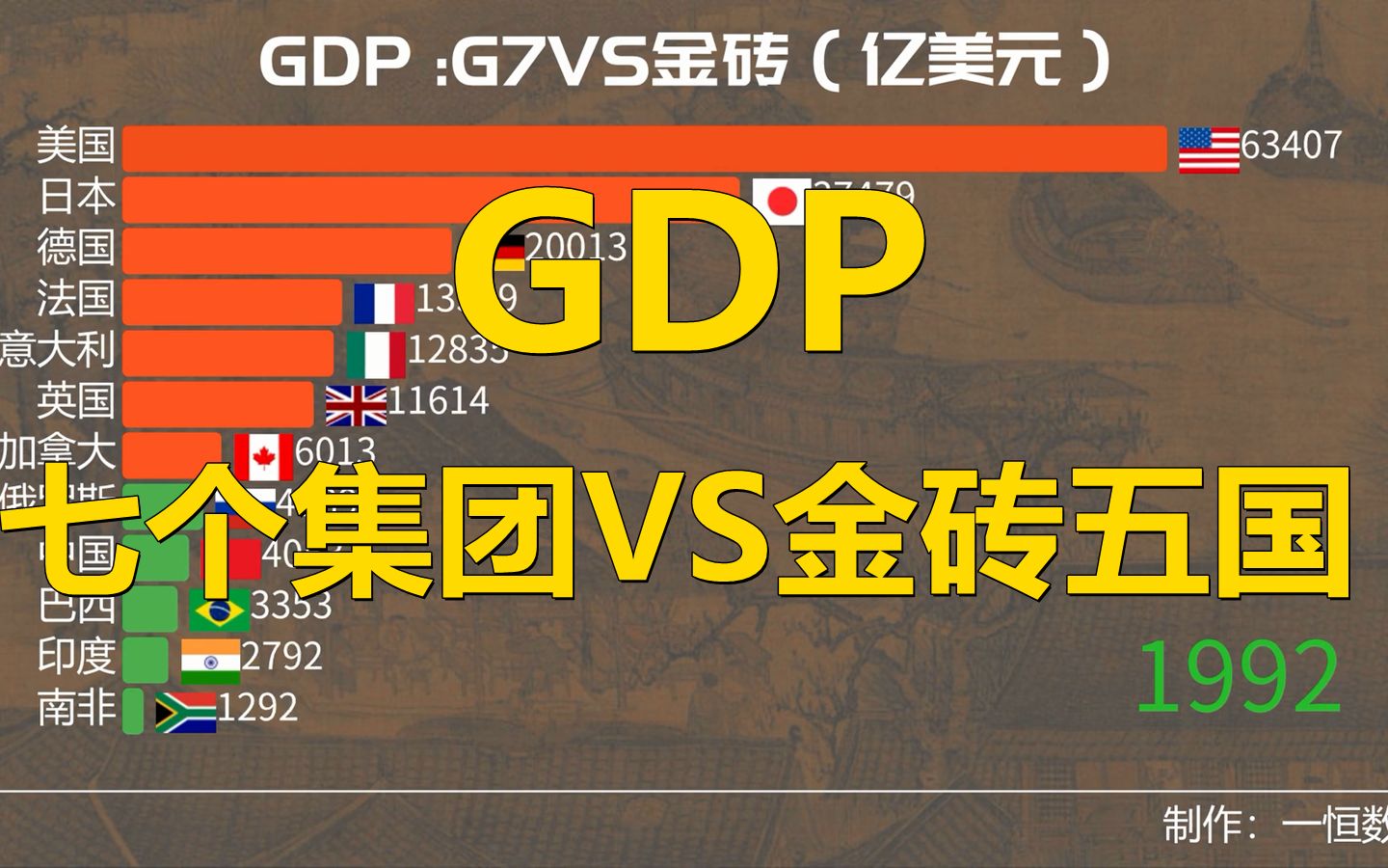 1970-2020七国集团和金砖五国经济实力对比,数据可视化
