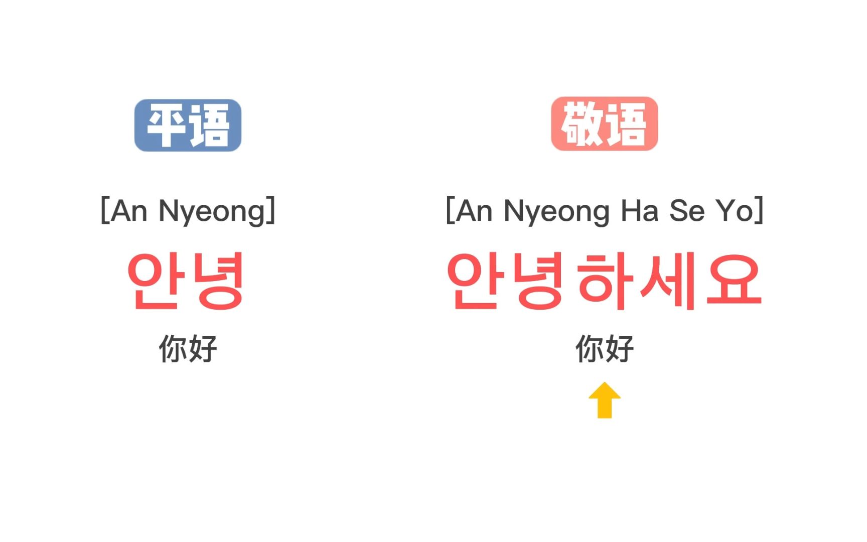 【韩语】边睡边记!韩国人每天都会说的的平语和敬语!每天要说三遍!