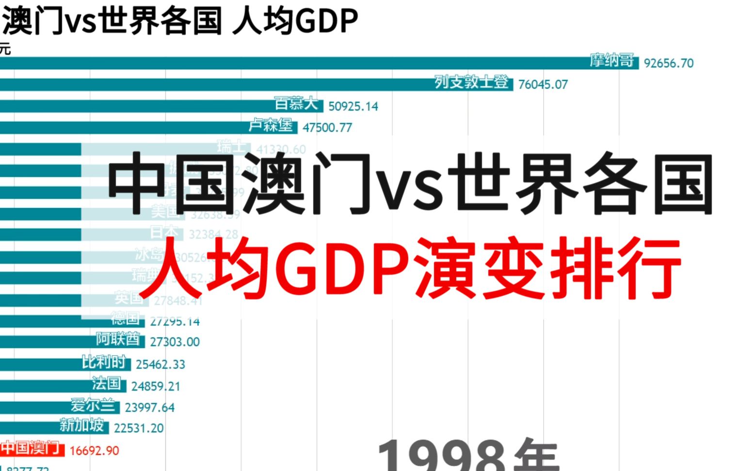 进击的澳门!中国澳门vs世界各国人均GDP哔哩哔哩bilibili