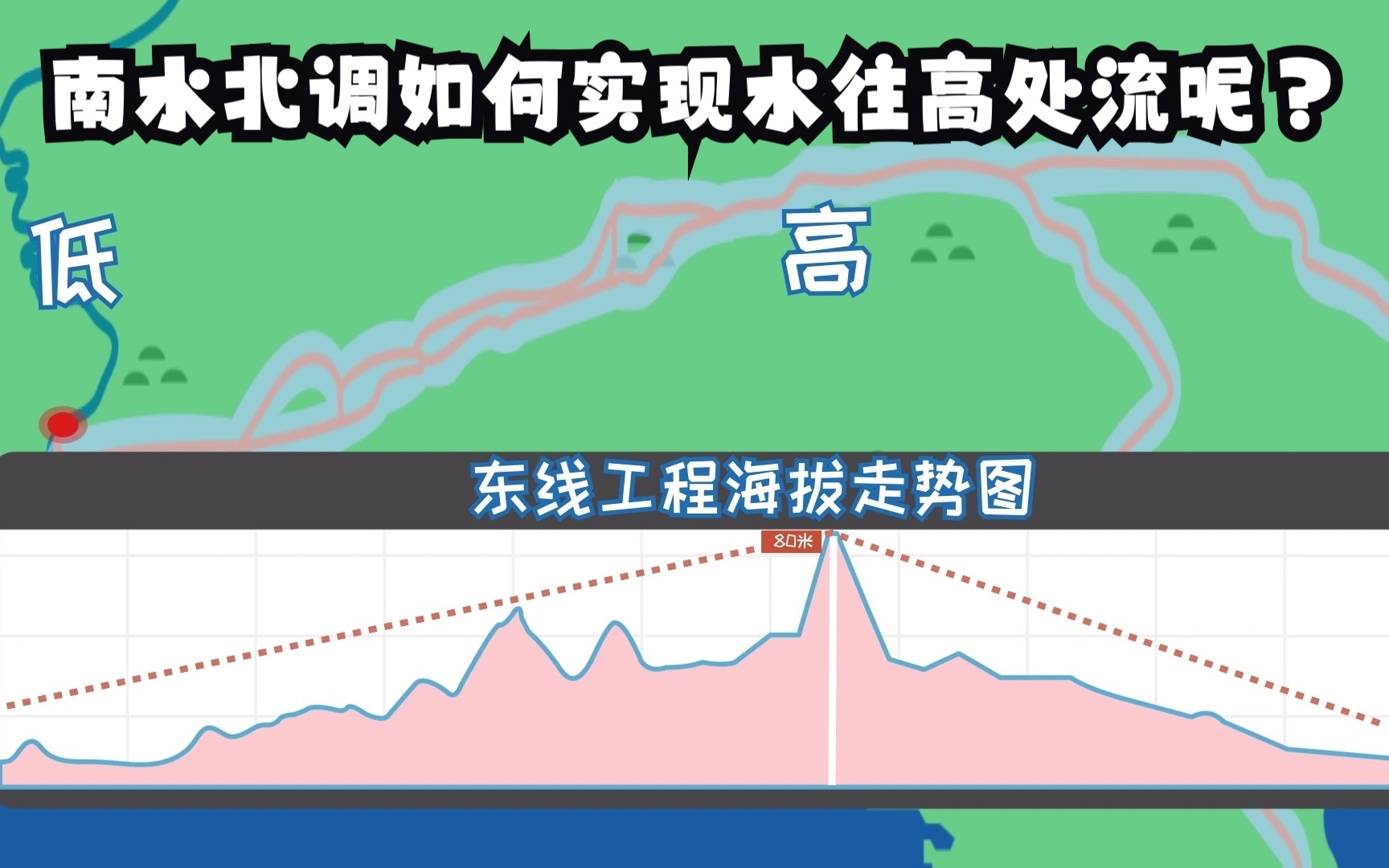 水教育南水北调如何实现水往高处流呢哔哩哔哩bilibili