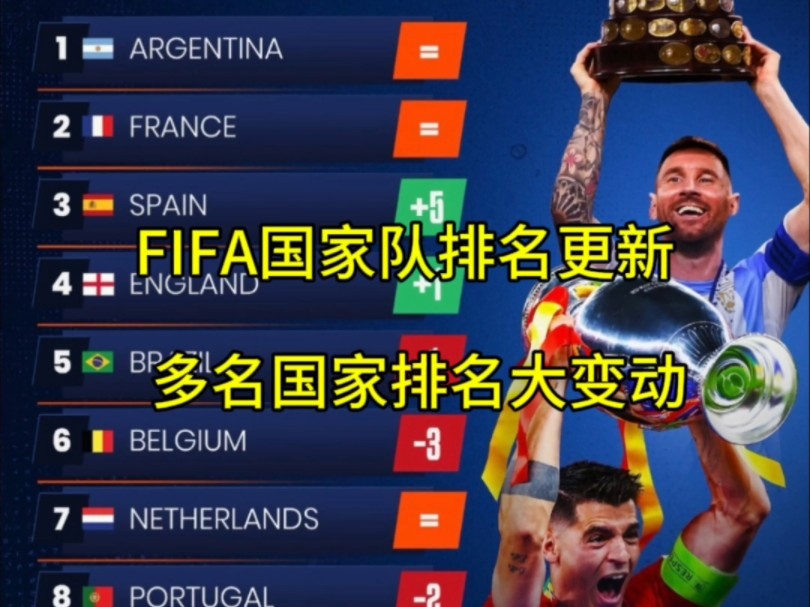 FIFA世界最新排名阿根廷第一,法国第二,西班牙第三,国足第87名#阿根廷 #法国 #西班牙哔哩哔哩bilibili