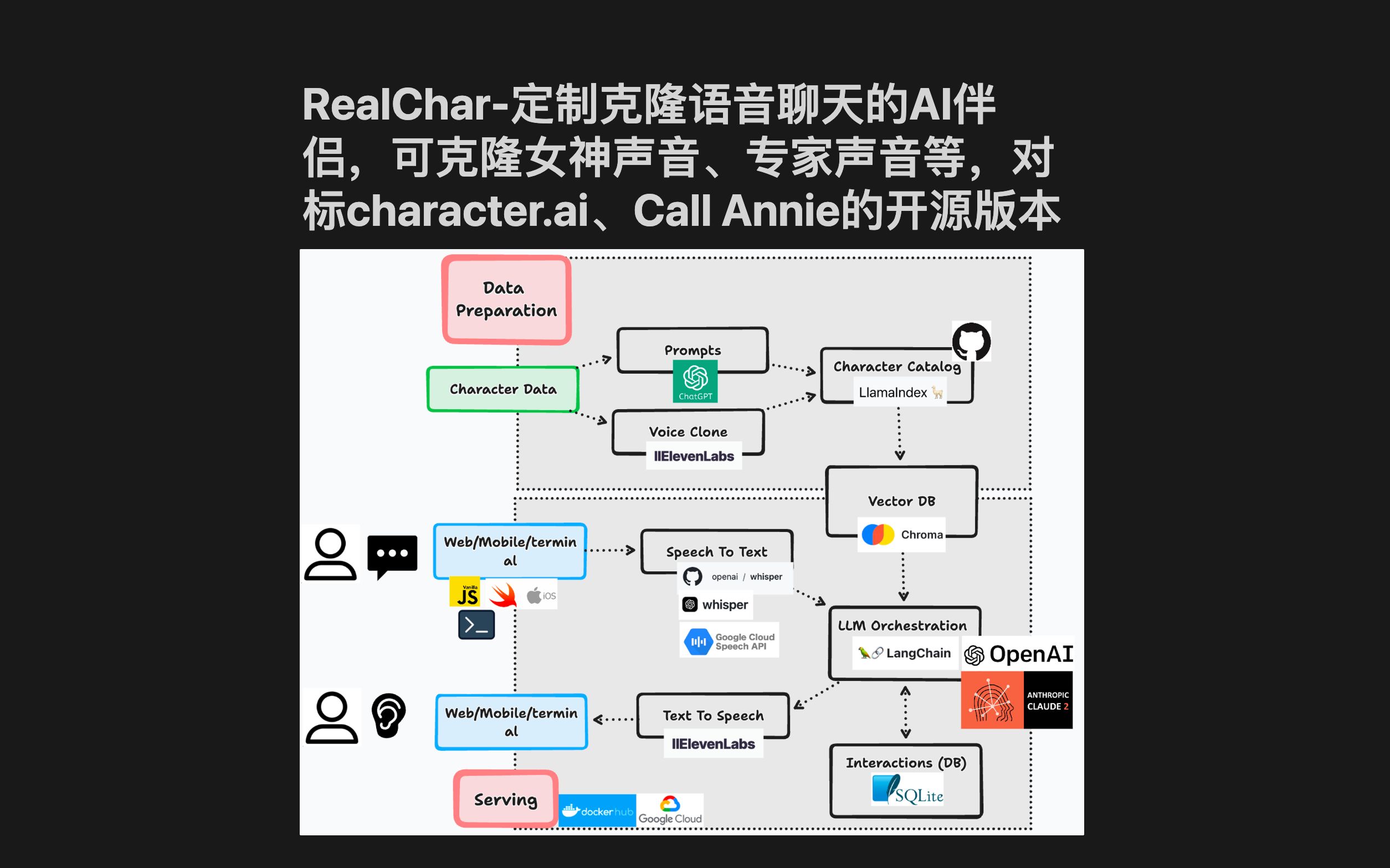 [图]RealChar-定制语音聊天AI伴侣，可克隆女神声音、医生声音，对标character.ai、Call Annie的开源版本