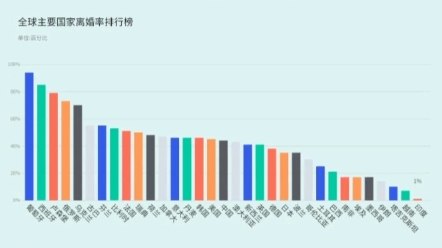 全球主要国家离婚率数据出炉,葡萄牙高居第一,印度全球最低,只有1%哔哩哔哩bilibili