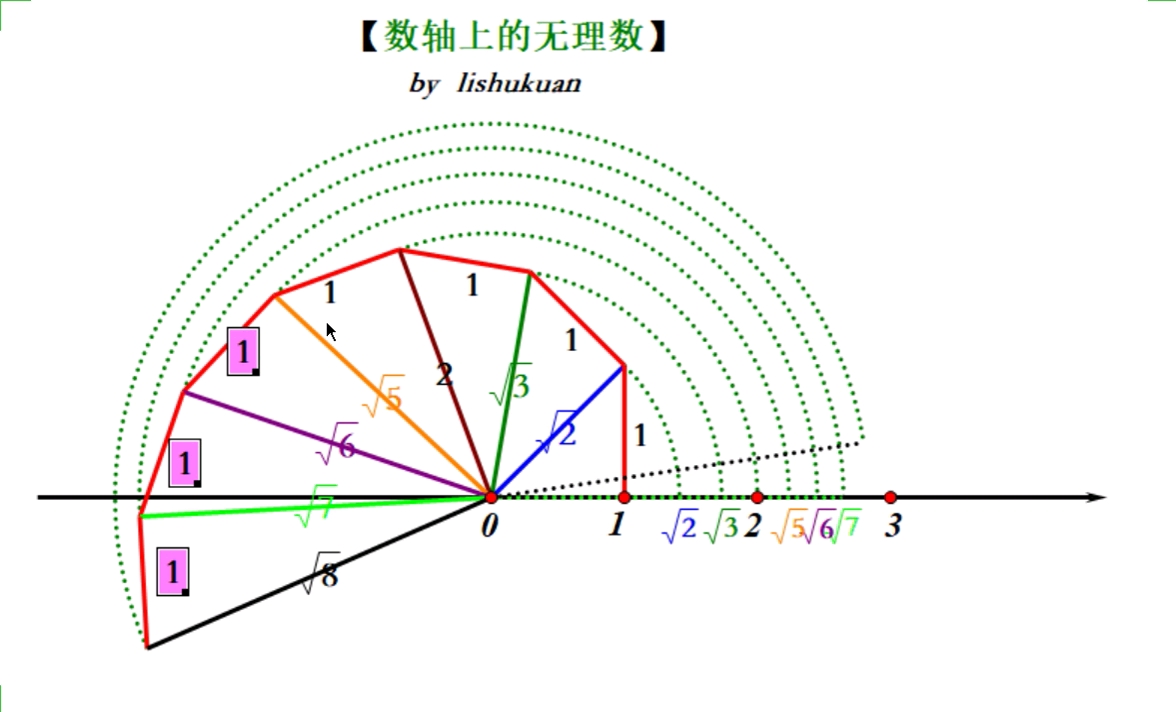 [图]数轴上的无理数动态演示