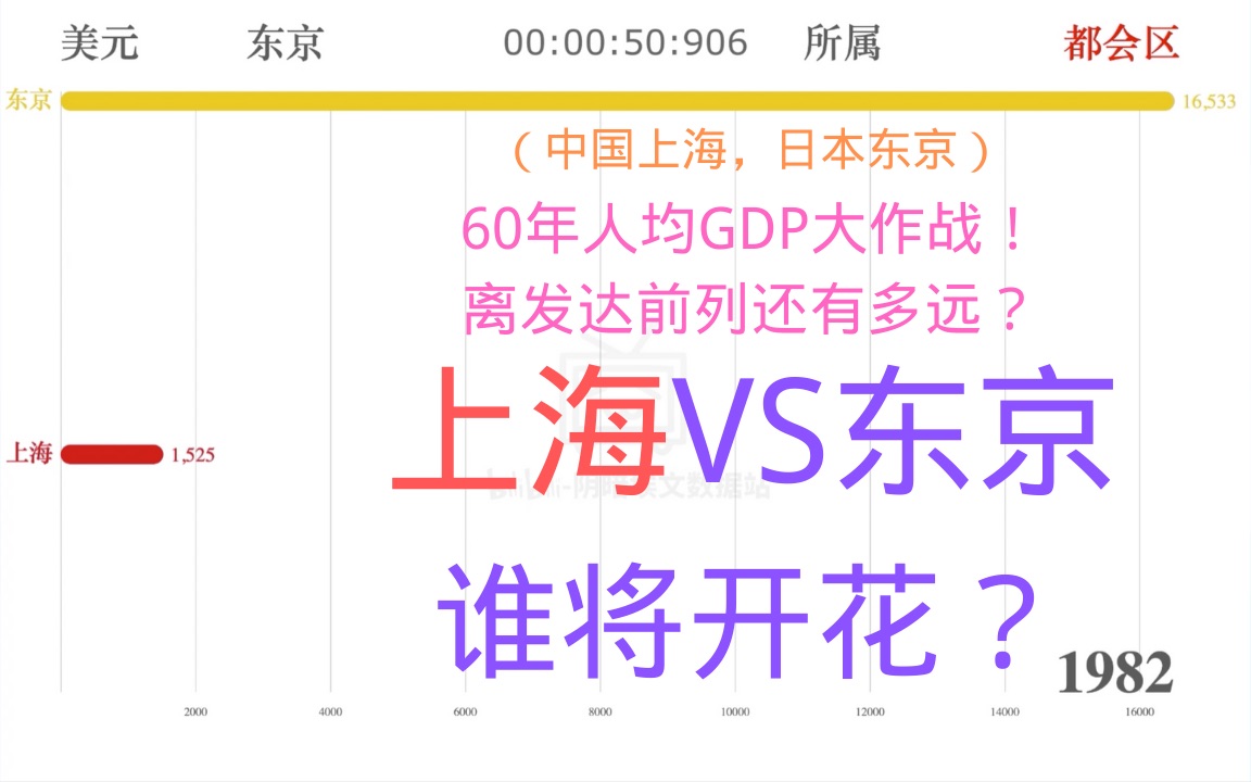 上海VS东京 人均GDP(19582018)(中国上海,日本东京,东亚,亚洲,城市)哔哩哔哩bilibili