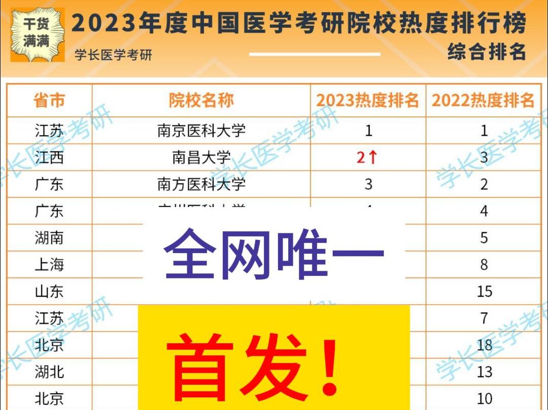 重磅!2023年度中国医学考研院校热度排行榜,首发!哔哩哔哩bilibili