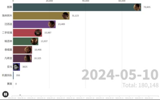 歌手2024开播三期歌手热度排行:谁是黑马,你猜到了吗?哔哩哔哩bilibili