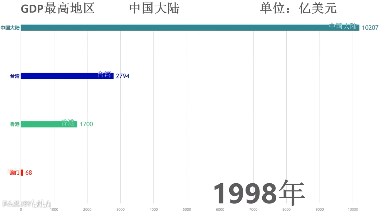 台湾GDP占大陆近半?中国大陆、台湾、港澳特别行政区历年GDP比较哔哩哔哩bilibili