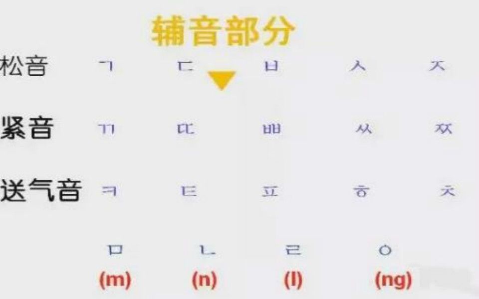 韩语学习:入门技巧及学习方法,轻松学好韩语,日常会话哔哩哔哩bilibili