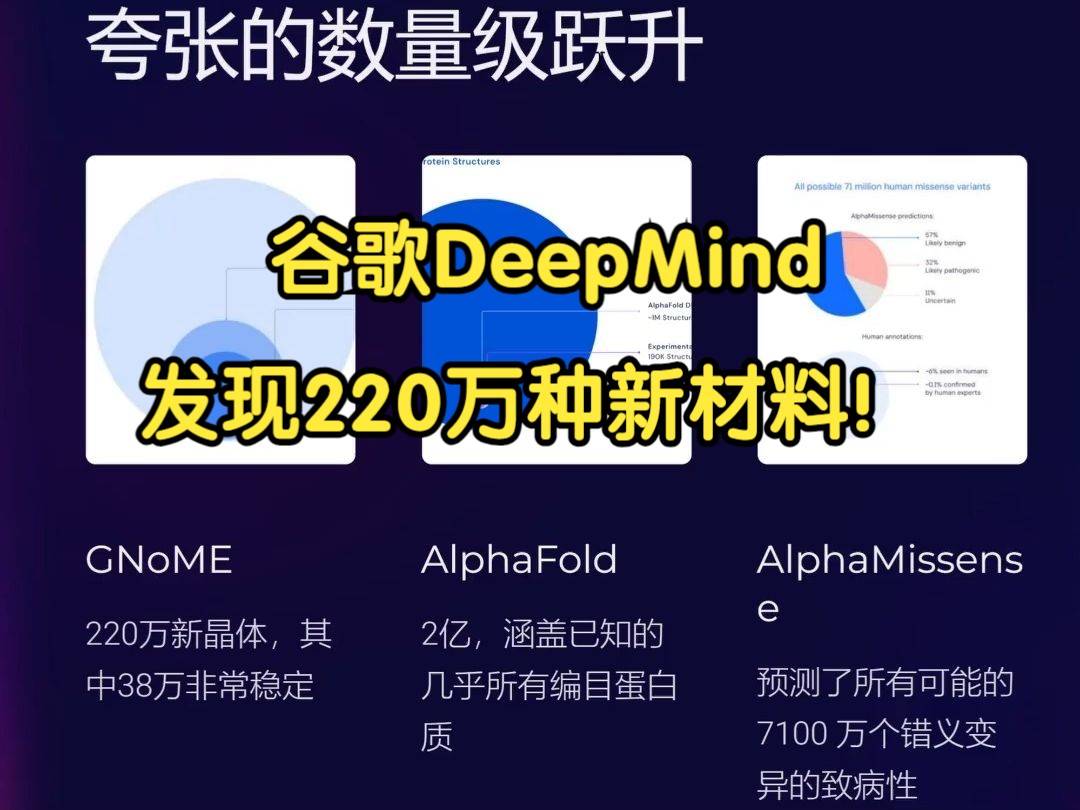 发现220万种新材料!谷歌DeepMind最新研究成果再引轰动:人工智能模型GNoME利用机器学习颠覆材料学#人工智能 #科技改变生活 #谷歌哔哩哔哩bilibili