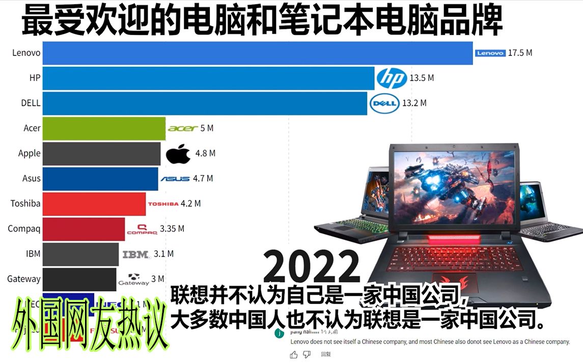 外国网友热议“最受欢迎的电脑和笔记本电脑品牌(1999  2022)”哔哩哔哩bilibili