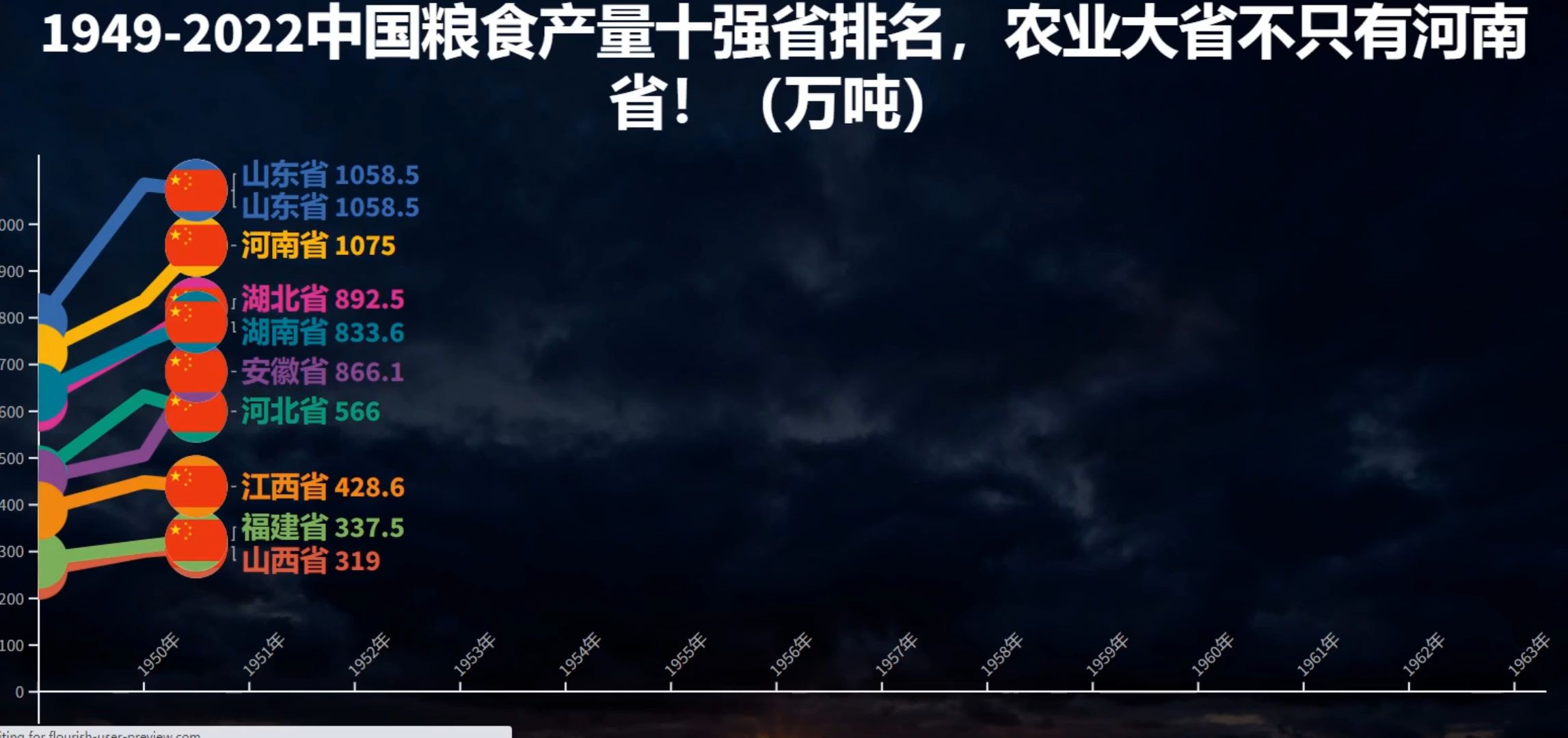 19492022中国粮食产量十强省排名,农业大省不只有河南省(万吨)(1)哔哩哔哩bilibili