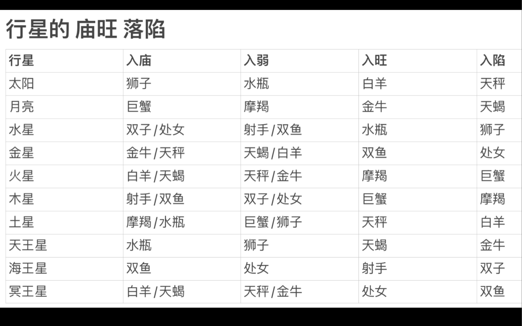 [图]占星——快速学习看占星之行星的庙旺及落陷