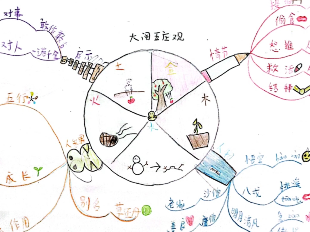 《西游记》思维导图第二十五回大闹五庄观(分享学生作品)哔哩哔哩bilibili