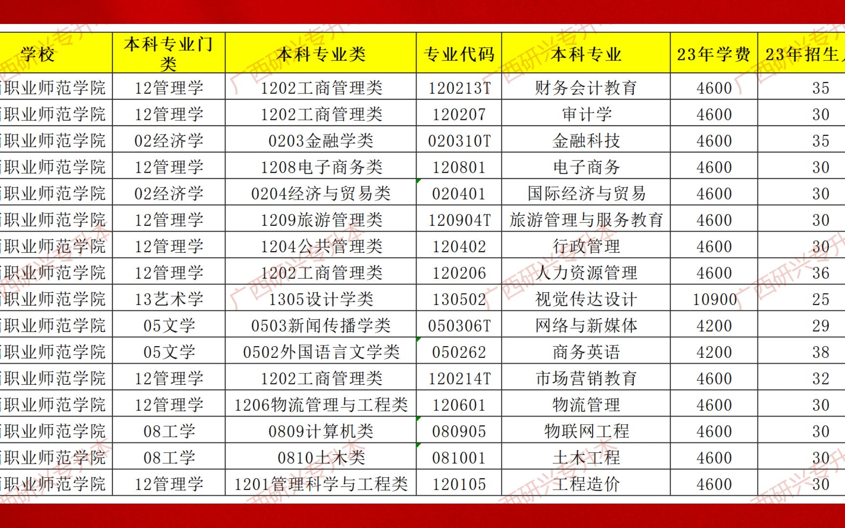 廣西職業師範學院2023年專升本招生專業,人數等信息如圖所示