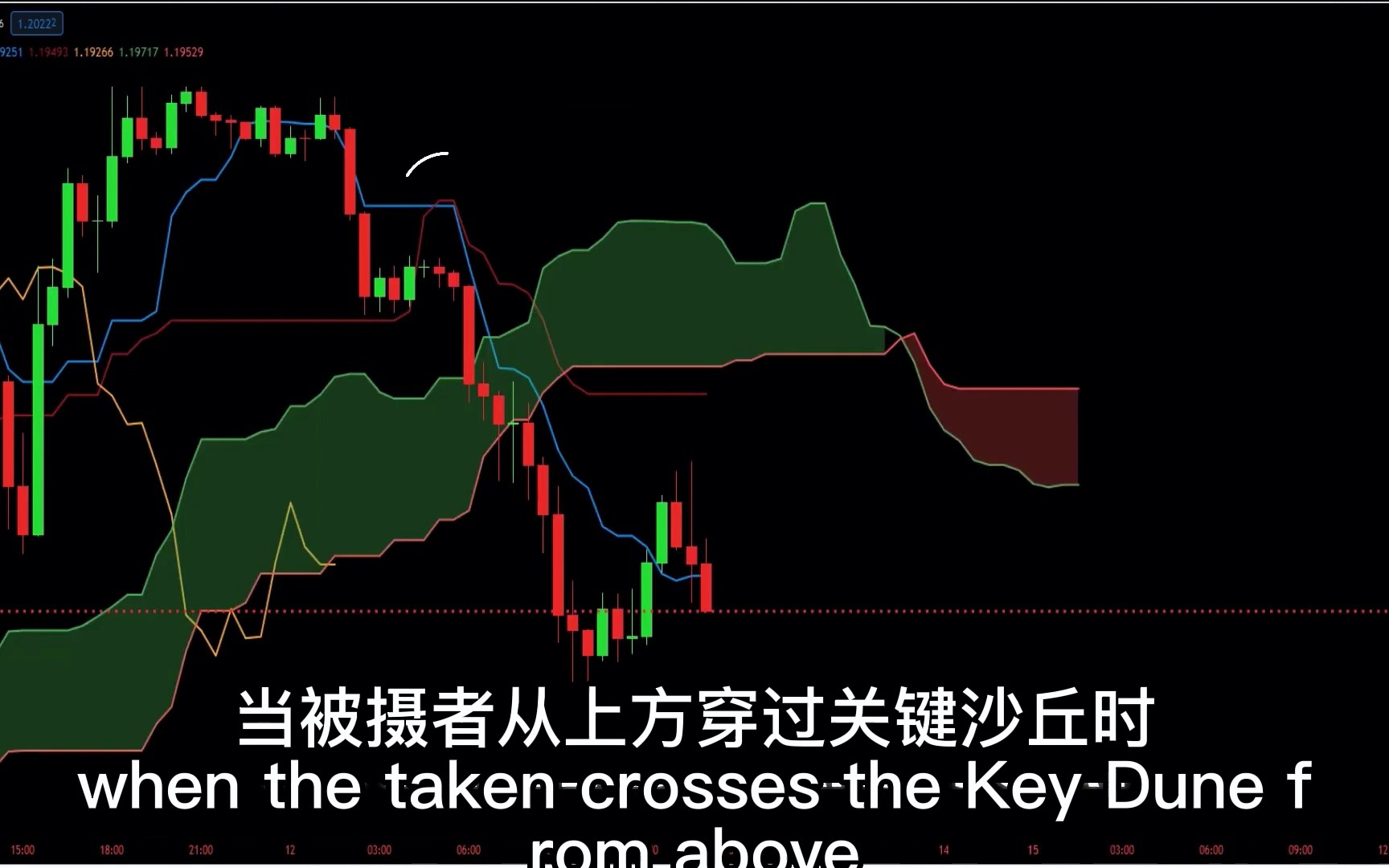 最佳Ichimoku 云交易策略教程 适用于日间交易和波段交易哔哩哔哩bilibili