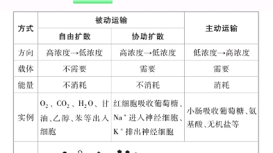 生物被動運輸與主動運輸的區別