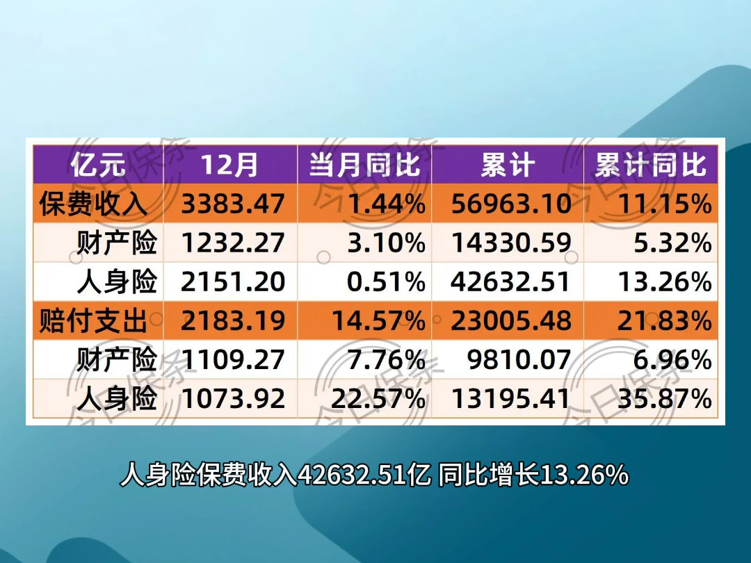 保费收入5.70万亿,赔付2.3万亿!2024年保险业成绩单出炉!哔哩哔哩bilibili