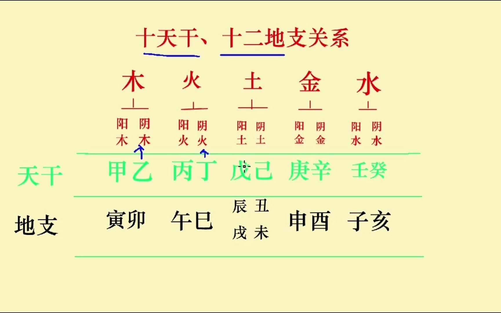 八字基础知识3:十天干与十二地支作用关系哔哩哔哩bilibili