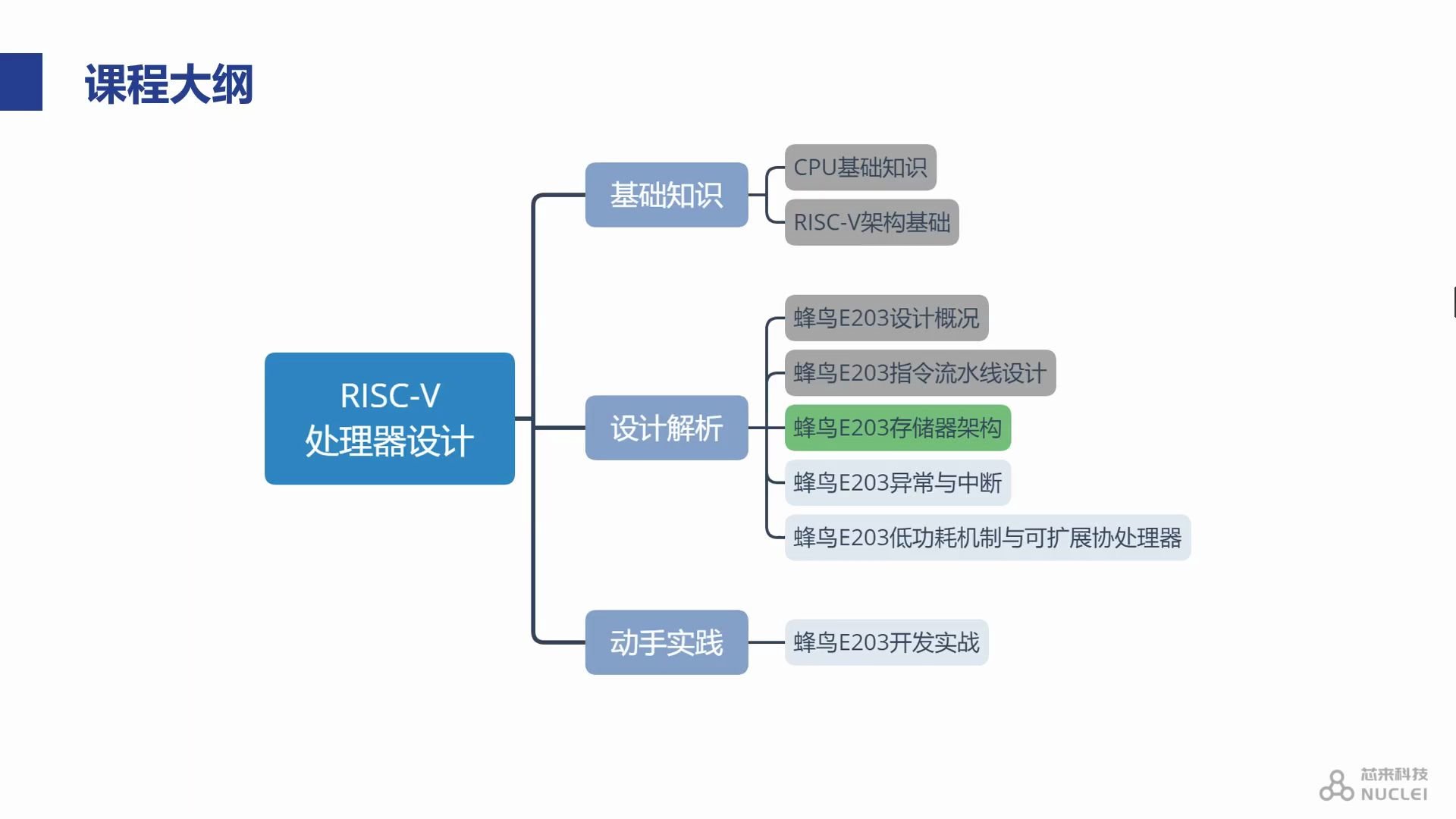 RISCV处理器设计系列课程——蜂鸟E203存储器架构哔哩哔哩bilibili