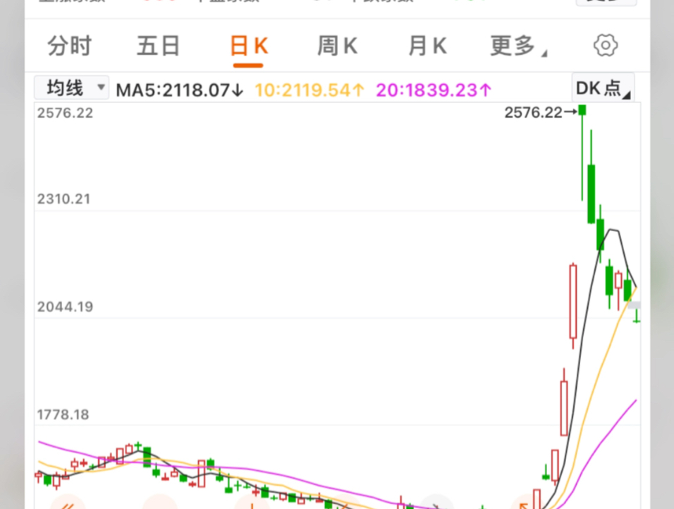 这就是大A,一波牛回头,回了20%.哔哩哔哩bilibili