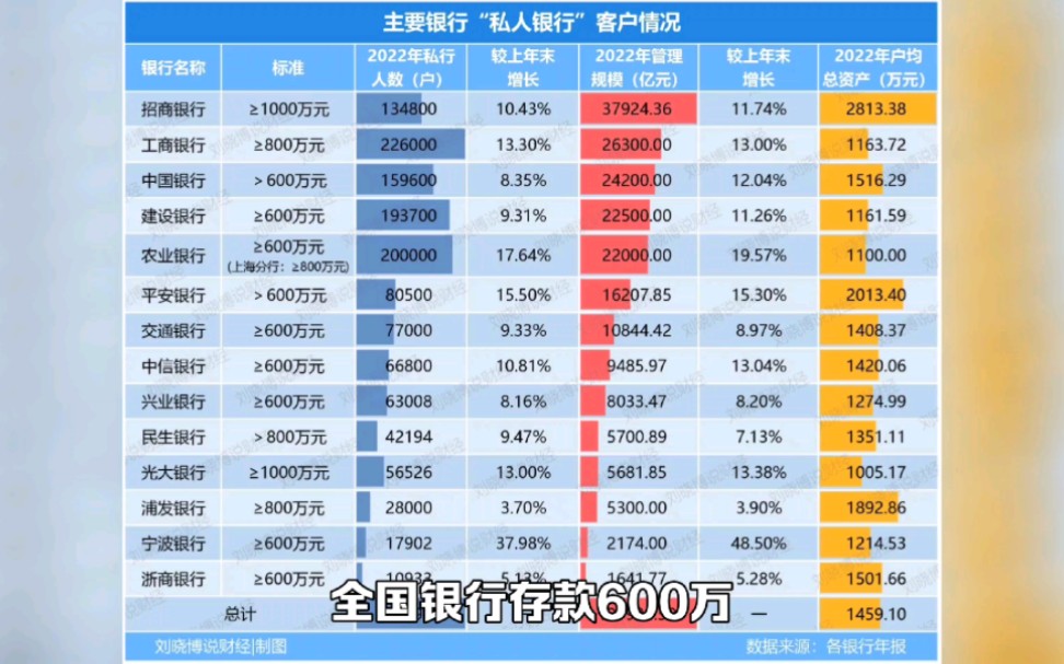 全国银行存款600万以上的有钱人有多少?银行公布实情!哔哩哔哩bilibili